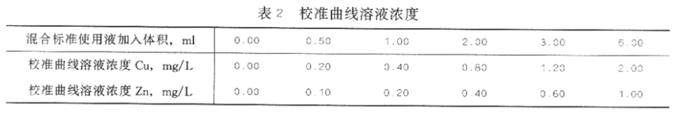 表2校準曲線溶液濃度