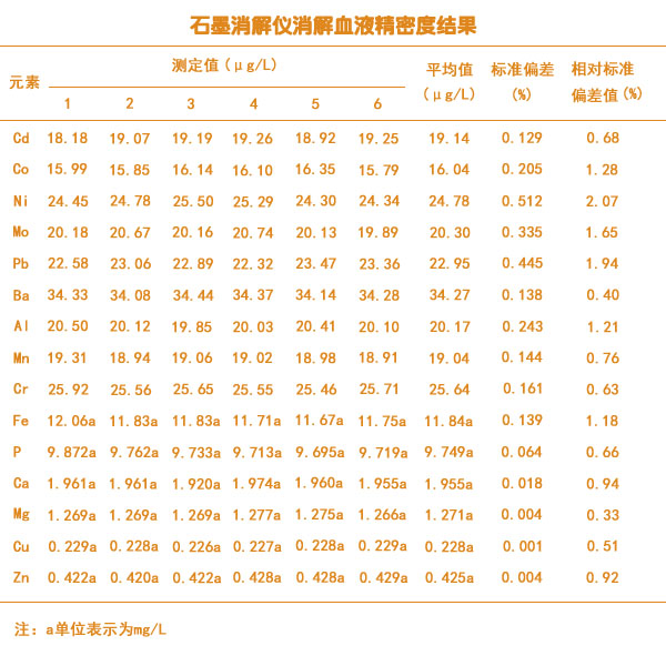 石墨消解儀血液精密度測定結果