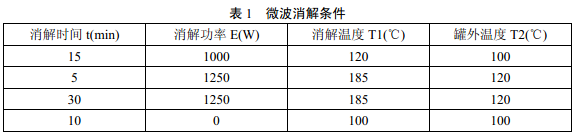 微波消解儀器參數(shù)可參照說明書進行選擇，參考條件見表1。