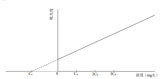 附圖A.1待測元素濃度與對應吸光度的關系