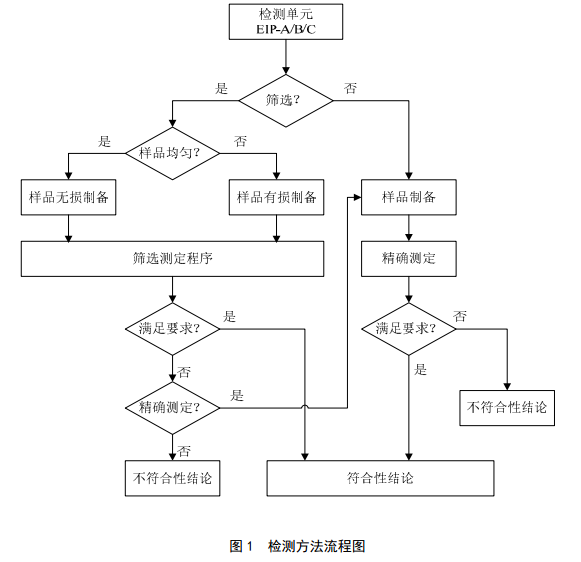 標準的檢測方法流程