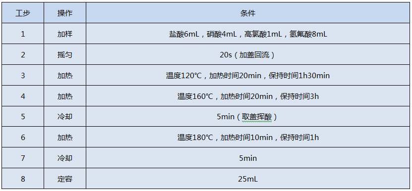 全自動(dòng)石墨消解儀測(cè)定Cr、Cu、Pb、Ni、Zn的消解程序