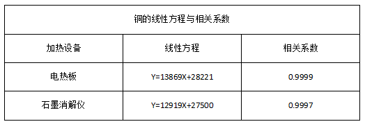 銅的線性方程與相關系數