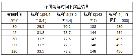 不同消解時間下實驗結果