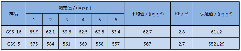 D4智能石墨消解儀消解土壤樣品測定精密度試驗