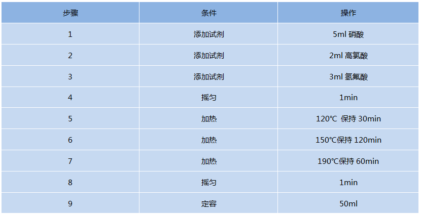 全自動(dòng)消解儀消解程序