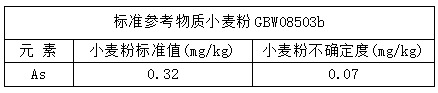 分析測試結(jié)果